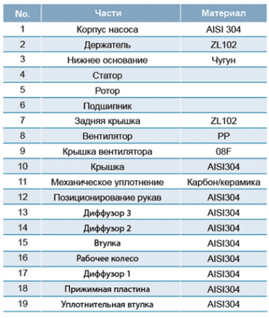 Горизонтальные многоступенчатые насосы из нержавеющей стали  LEO EDH10